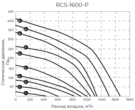 RCS-1600-P